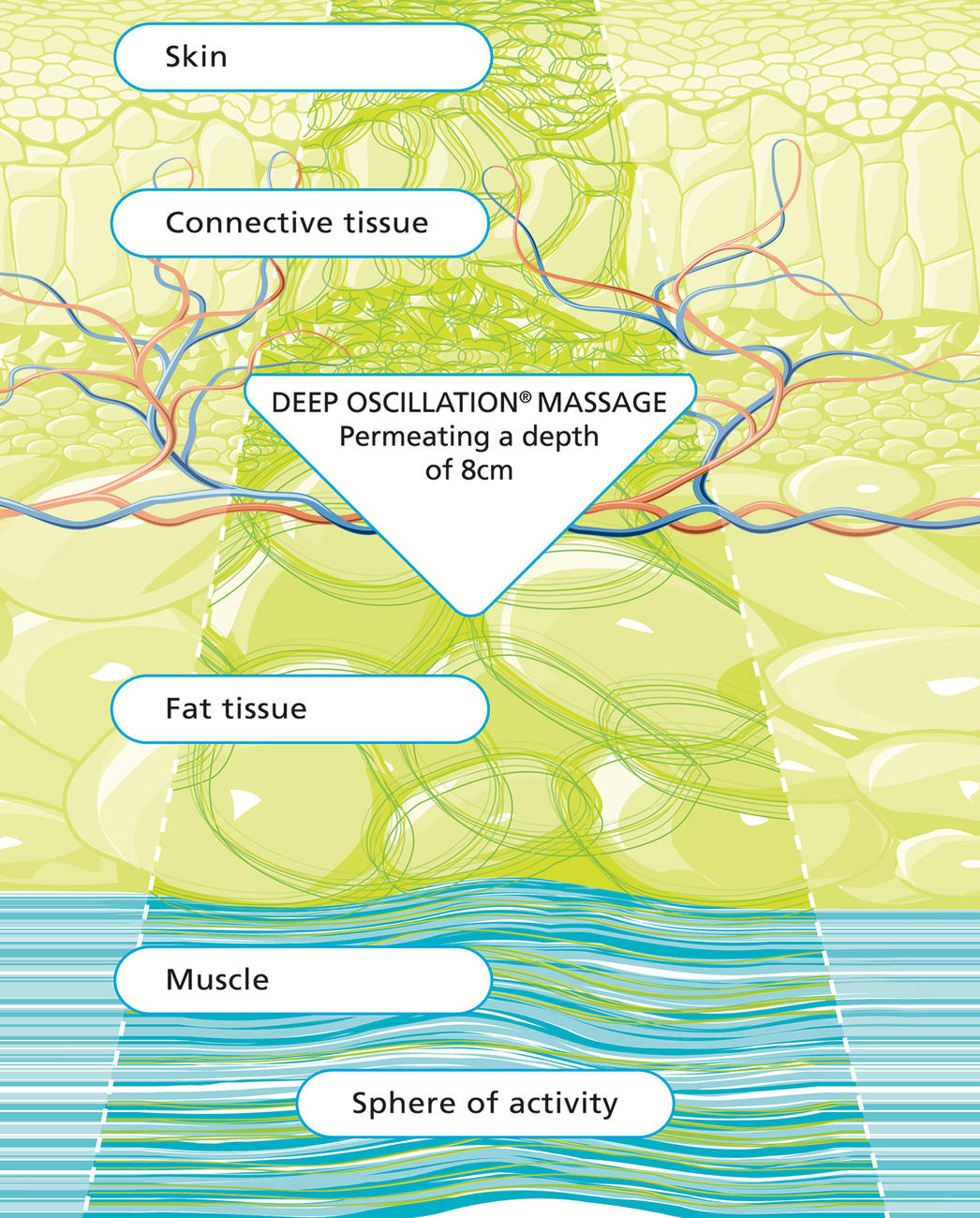 Deep oscillation دستگاه